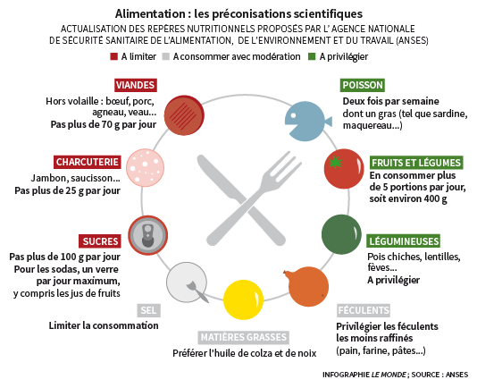 lemonde infographie anses recommandation un plus bio